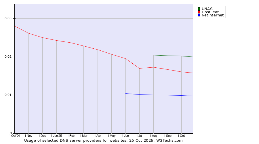 Historical trends in the usage of UNAS vs. HostFeat vs. Netinternet