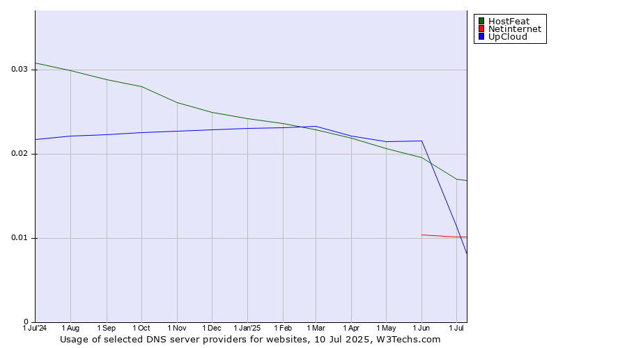 Historical trends in the usage of HostFeat vs. Netinternet vs. UpCloud