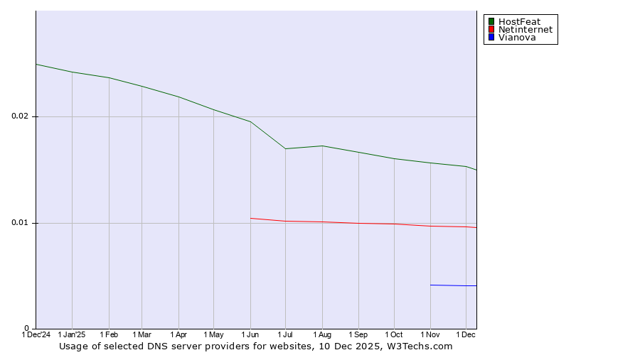 Historical trends in the usage of HostFeat vs. Netinternet vs. Vianova