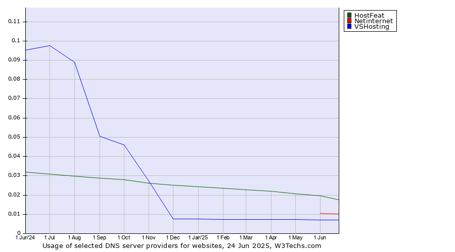 Historical trends in the usage of HostFeat vs. Netinternet vs. VSHosting