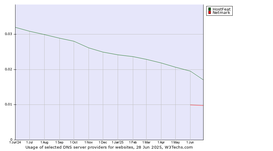 Historical trends in the usage of HostFeat vs. Netmark