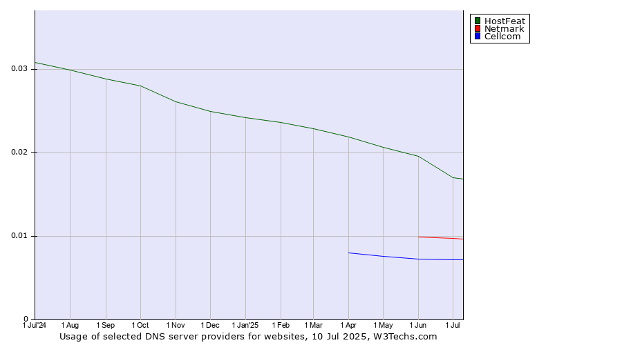 Historical trends in the usage of HostFeat vs. Netmark vs. Cellcom