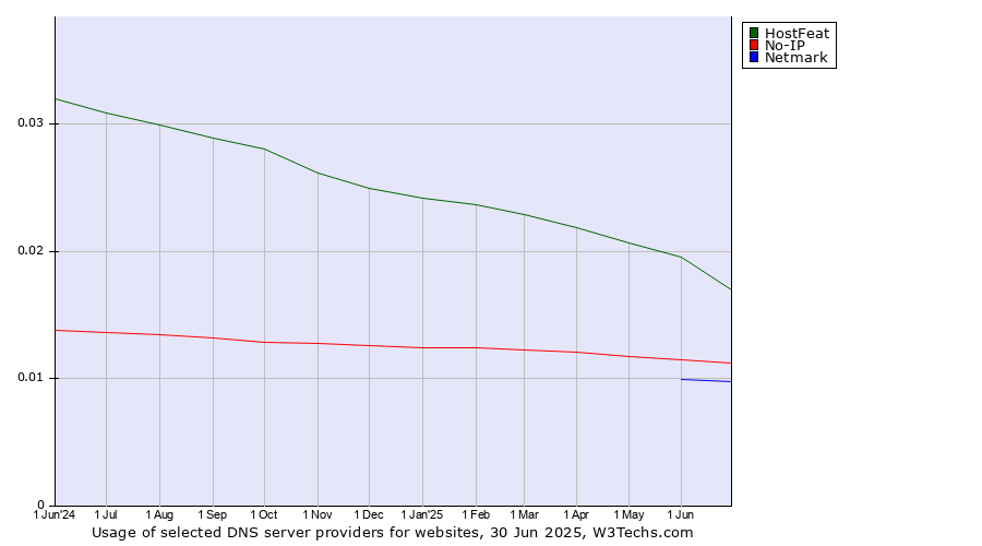 Historical trends in the usage of HostFeat vs. No-IP vs. Netmark