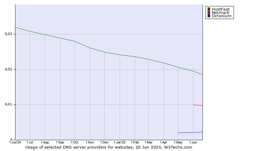 Historical trends in the usage of HostFeat vs. Netmark vs. Octenium