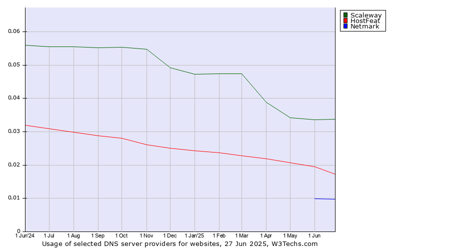 Historical trends in the usage of Scaleway vs. HostFeat vs. Netmark