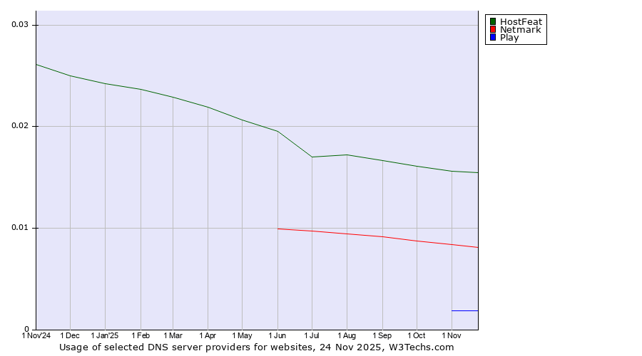 Historical trends in the usage of HostFeat vs. Netmark vs. Play