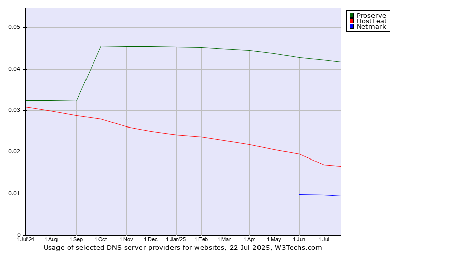 Historical trends in the usage of Proserve vs. HostFeat vs. Netmark