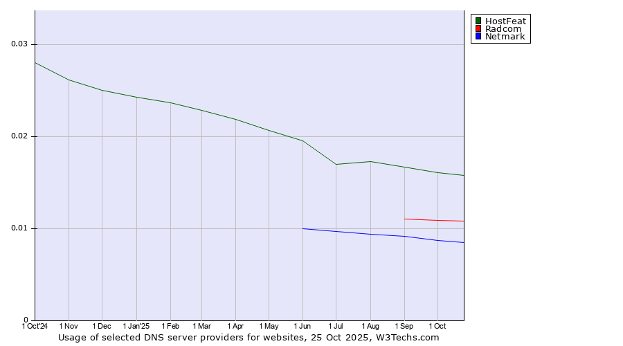 Historical trends in the usage of HostFeat vs. Radcom vs. Netmark
