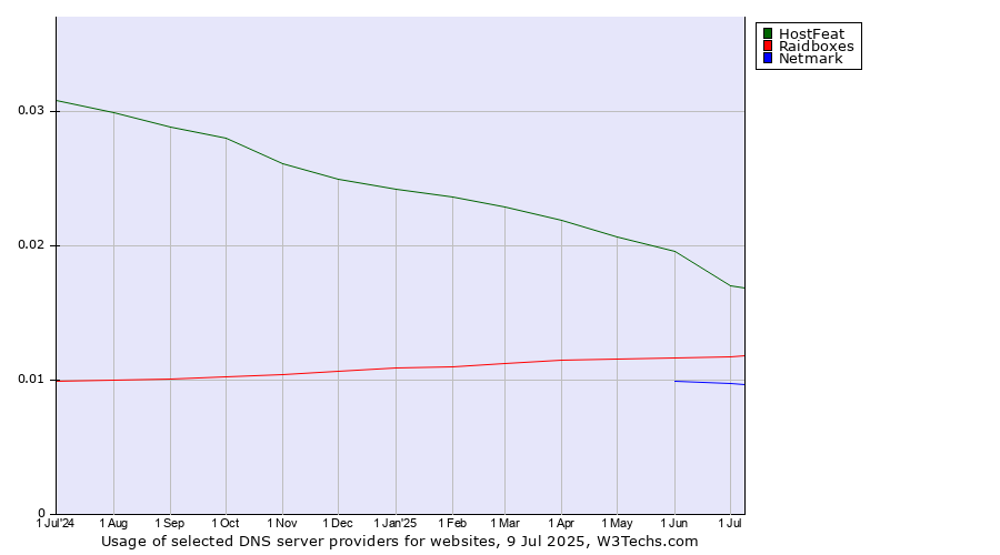 Historical trends in the usage of HostFeat vs. Raidboxes vs. Netmark