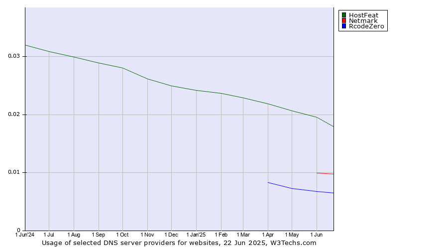 Historical trends in the usage of HostFeat vs. Netmark vs. RcodeZero