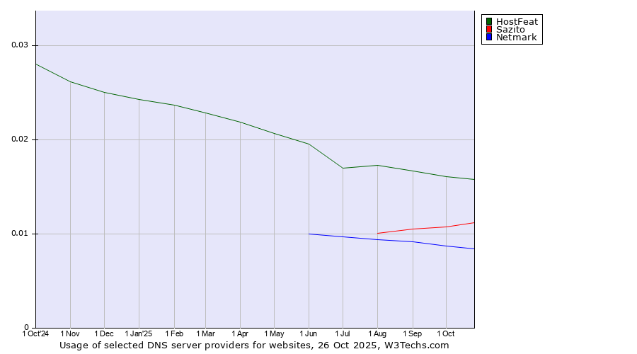 Historical trends in the usage of HostFeat vs. Sazito vs. Netmark