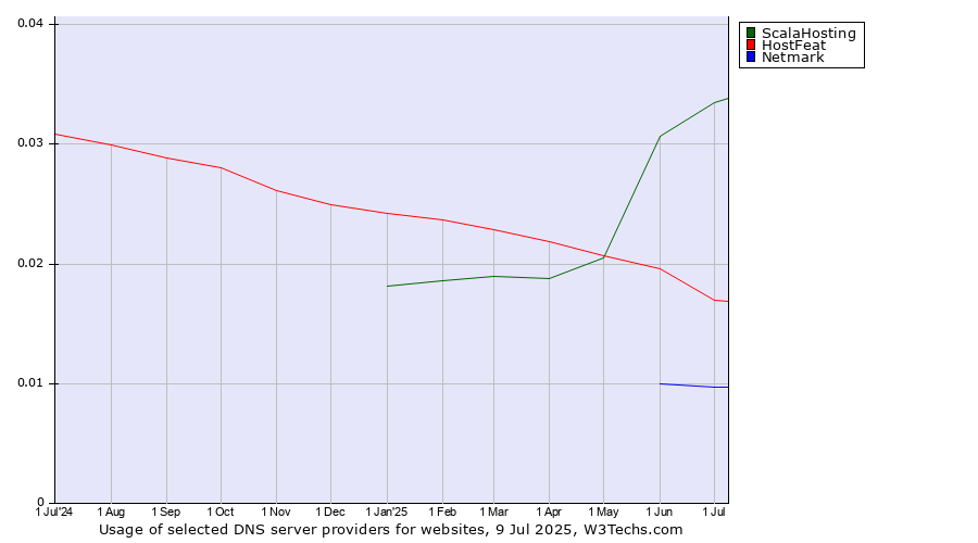 Historical trends in the usage of ScalaHosting vs. HostFeat vs. Netmark