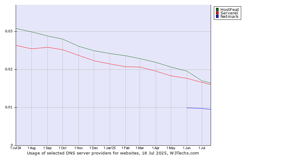 Historical trends in the usage of HostFeat vs. Serverel vs. Netmark