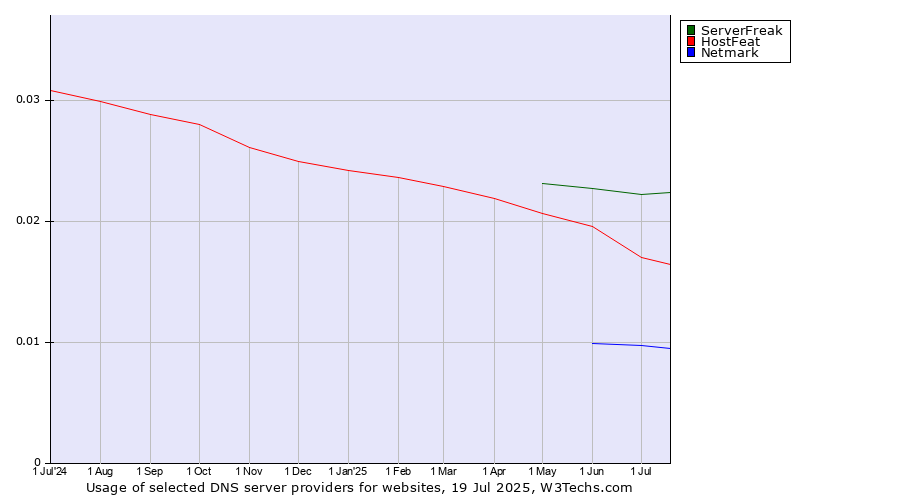 Historical trends in the usage of ServerFreak vs. HostFeat vs. Netmark