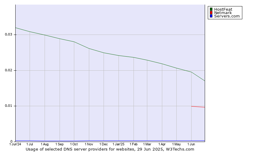Historical trends in the usage of HostFeat vs. Netmark vs. Servers.com