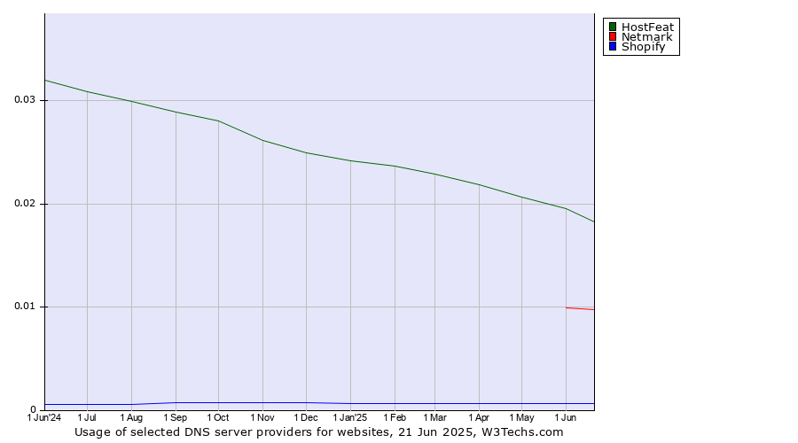 Historical trends in the usage of HostFeat vs. Netmark vs. Shopify