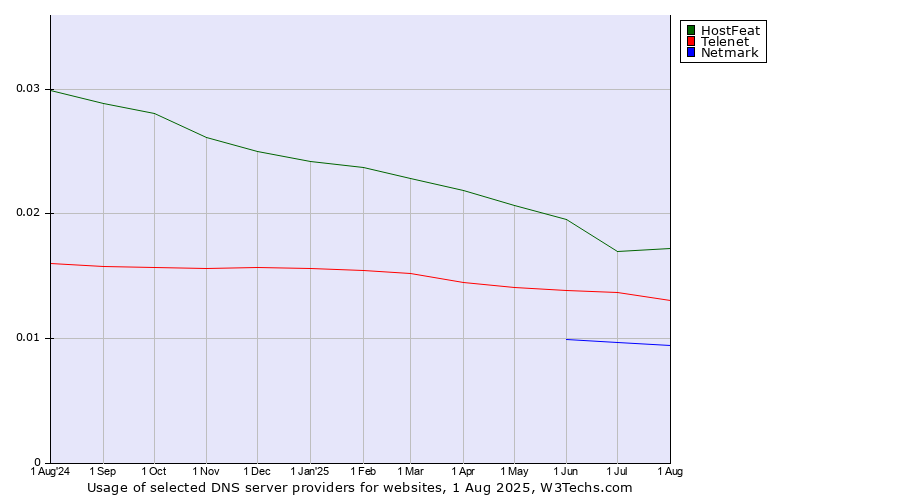 Historical trends in the usage of HostFeat vs. Telenet vs. Netmark