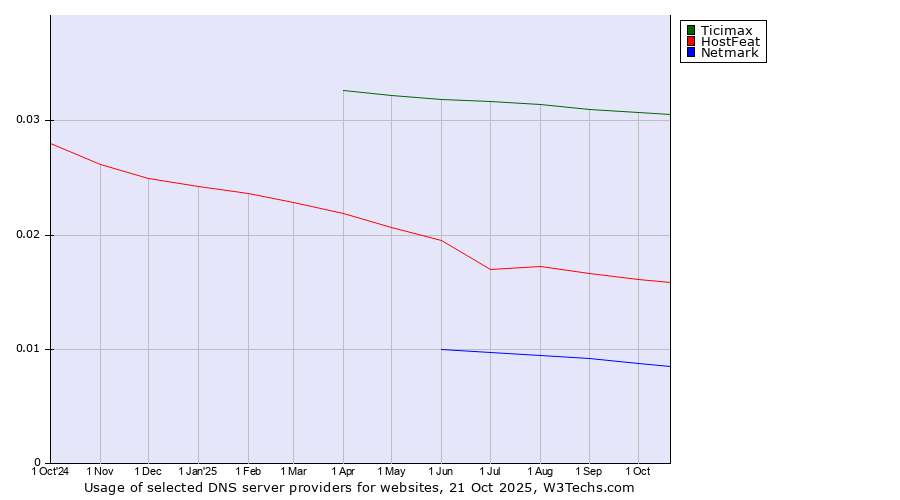 Historical trends in the usage of Ticimax vs. HostFeat vs. Netmark