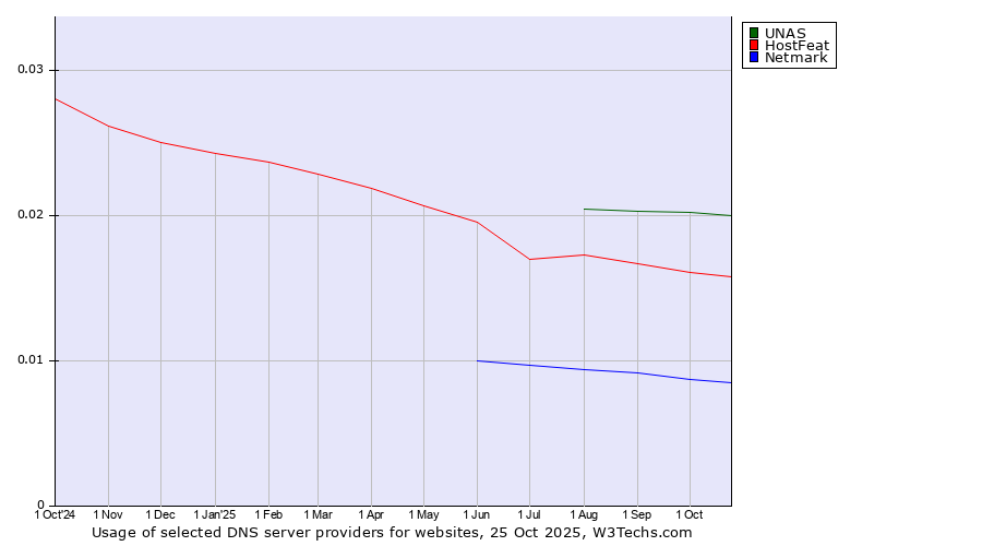 Historical trends in the usage of UNAS vs. HostFeat vs. Netmark
