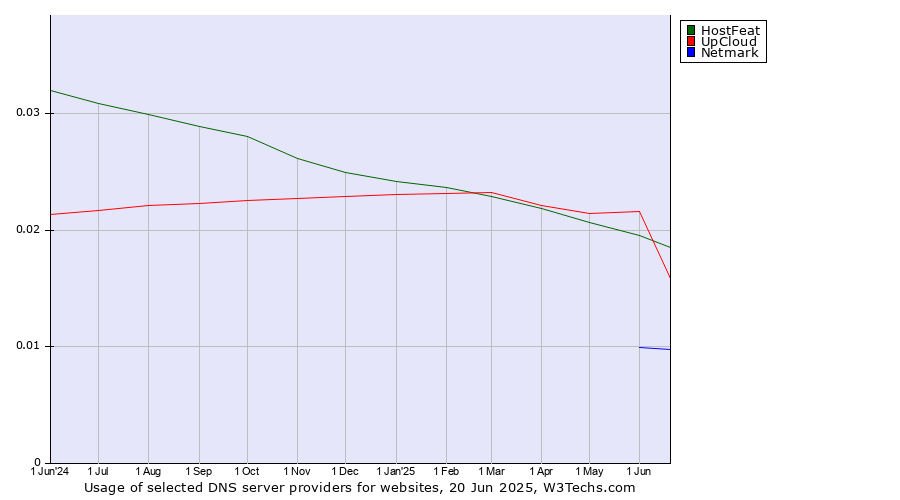 Historical trends in the usage of HostFeat vs. UpCloud vs. Netmark