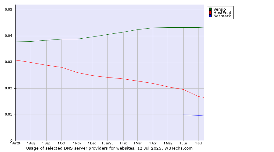 Historical trends in the usage of Versio vs. HostFeat vs. Netmark