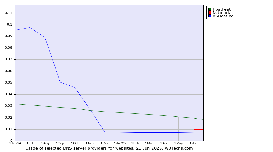 Historical trends in the usage of HostFeat vs. Netmark vs. VSHosting