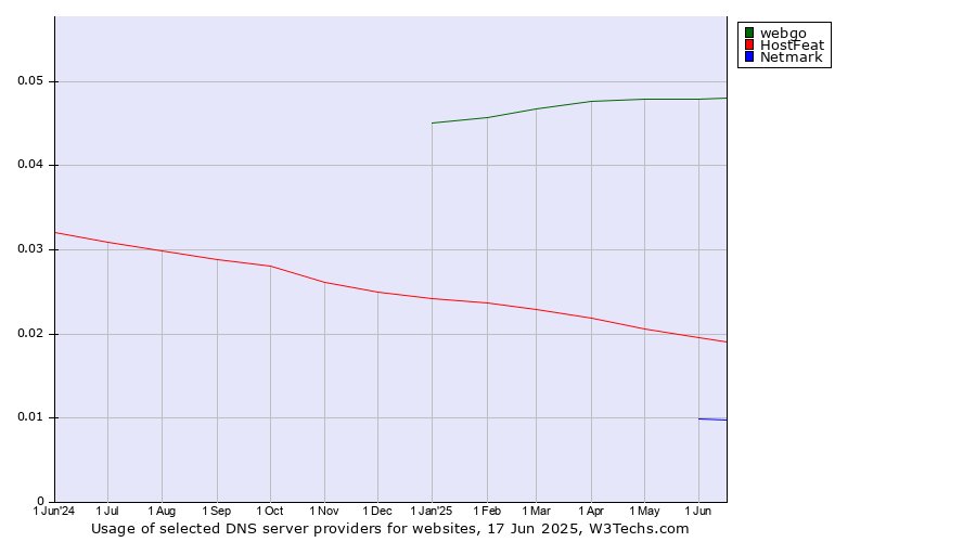 Historical trends in the usage of webgo vs. HostFeat vs. Netmark