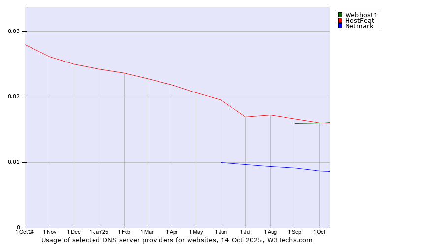 Historical trends in the usage of HostFeat vs. Webhost1 vs. Netmark