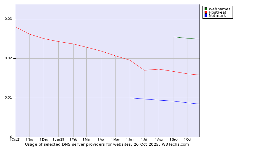 Historical trends in the usage of Webnames vs. HostFeat vs. Netmark