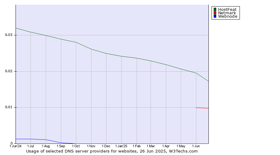 Historical trends in the usage of HostFeat vs. Netmark vs. Webnode