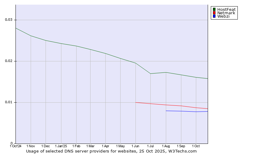 Historical trends in the usage of HostFeat vs. Netmark vs. Webzi