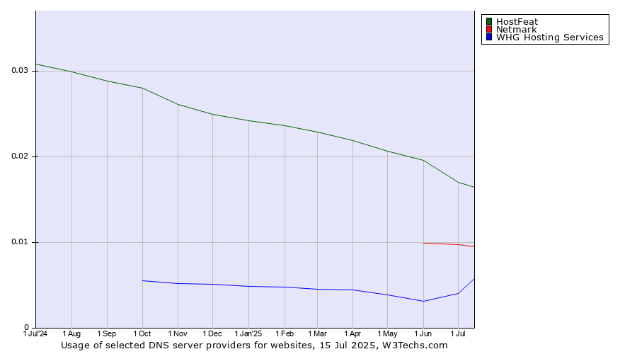 Historical trends in the usage of HostFeat vs. Netmark vs. WHG Hosting Services