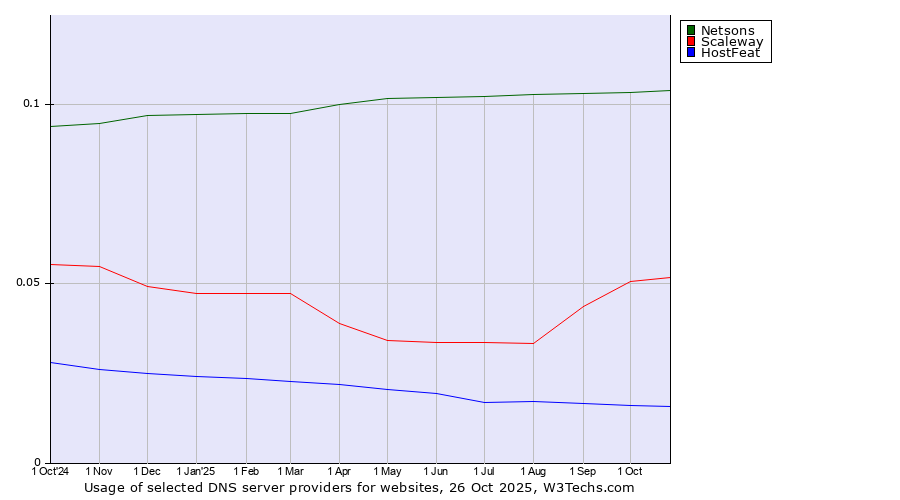 Historical trends in the usage of Netsons vs. Scaleway vs. HostFeat