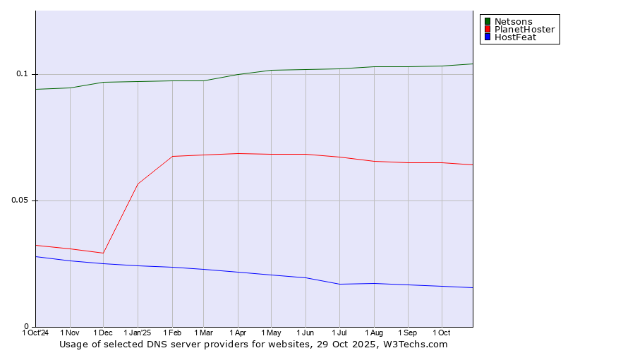 Historical trends in the usage of Netsons vs. PlanetHoster vs. HostFeat