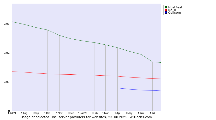 Historical trends in the usage of HostFeat vs. No-IP vs. Cellcom