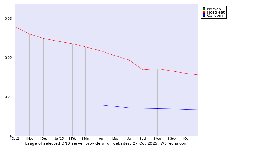 Historical trends in the usage of Nomeo vs. HostFeat vs. Cellcom