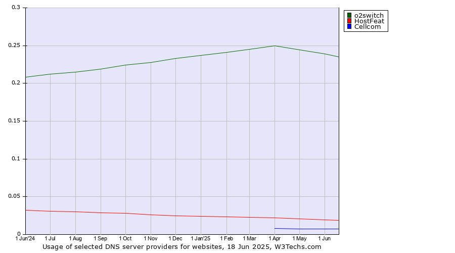 Historical trends in the usage of o2switch vs. HostFeat vs. Cellcom