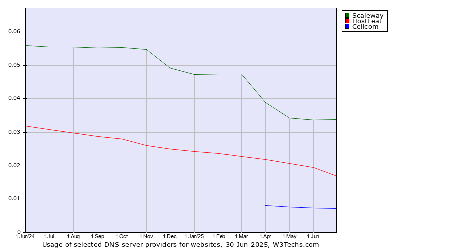 Historical trends in the usage of Scaleway vs. HostFeat vs. Cellcom