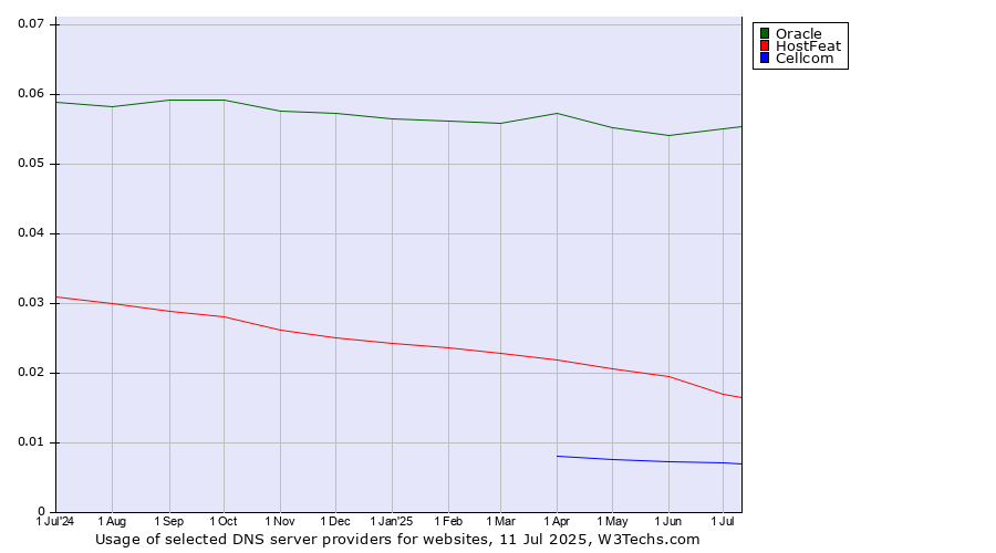 Historical trends in the usage of Oracle vs. HostFeat vs. Cellcom
