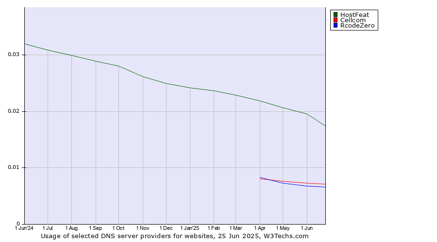 Historical trends in the usage of HostFeat vs. Cellcom vs. RcodeZero