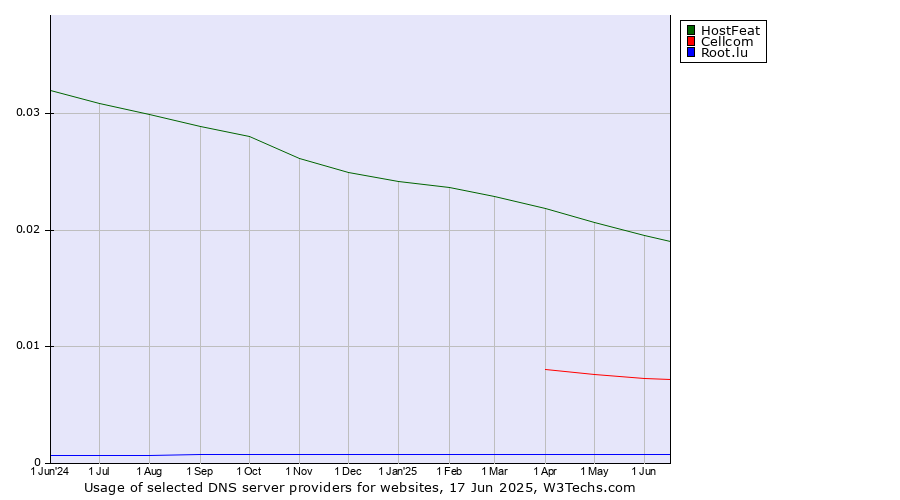 Historical trends in the usage of HostFeat vs. Cellcom vs. Root.lu