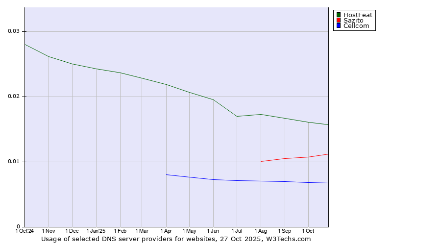 Historical trends in the usage of HostFeat vs. Sazito vs. Cellcom