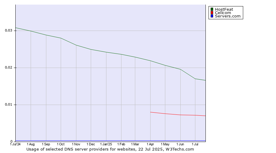 Historical trends in the usage of HostFeat vs. Cellcom vs. Servers.com