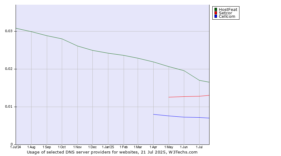 Historical trends in the usage of HostFeat vs. Setcor vs. Cellcom