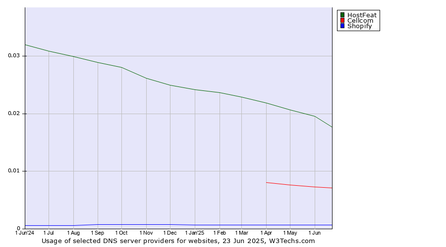 Historical trends in the usage of HostFeat vs. Cellcom vs. Shopify