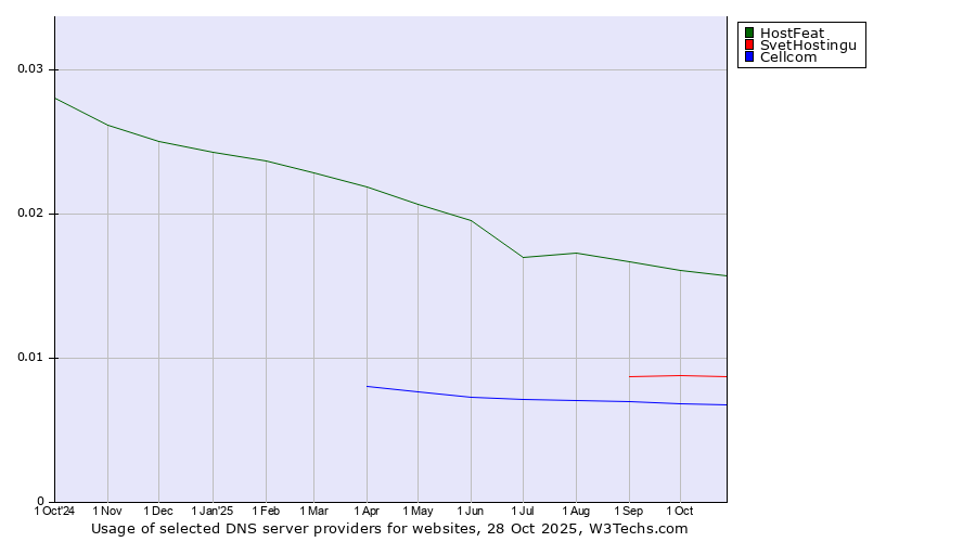 Historical trends in the usage of HostFeat vs. SvetHostingu vs. Cellcom