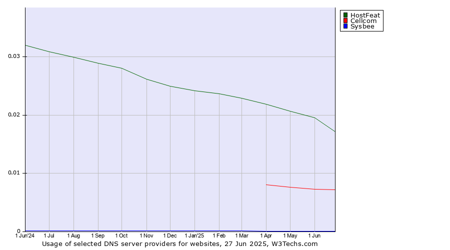 Historical trends in the usage of HostFeat vs. Cellcom vs. Sysbee