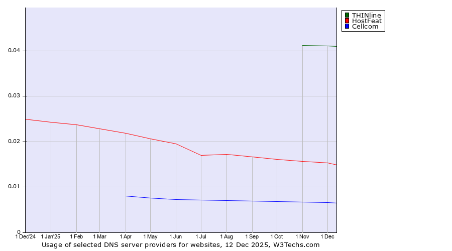 Historical trends in the usage of THINline vs. HostFeat vs. Cellcom