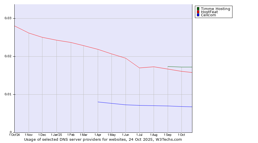 Historical trends in the usage of Timme Hosting vs. HostFeat vs. Cellcom