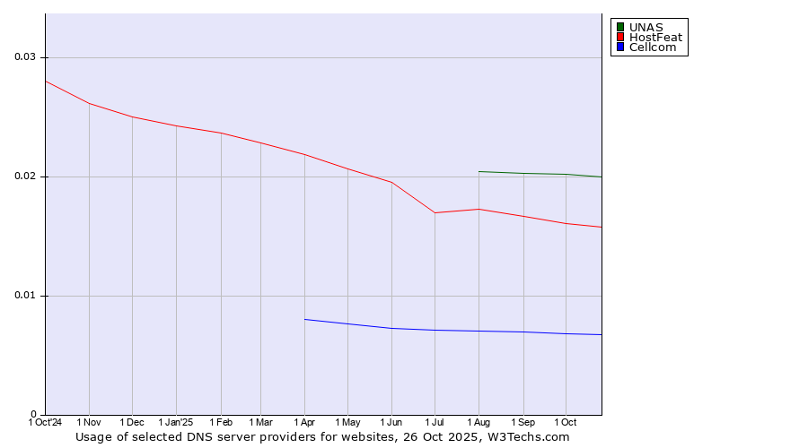 Historical trends in the usage of UNAS vs. HostFeat vs. Cellcom